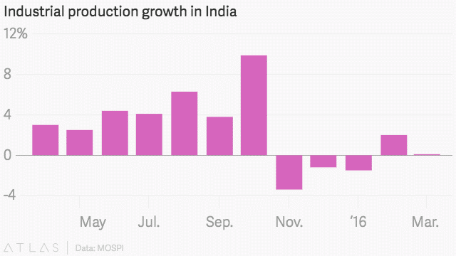 India economy sees 7.6% annual growth