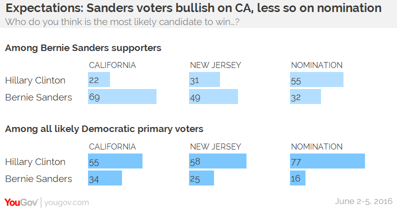 Sanders Says Clinton Can't Claim Democratic Win on Tuesday