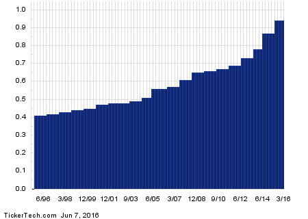 FRT+Dividend+History+Chart