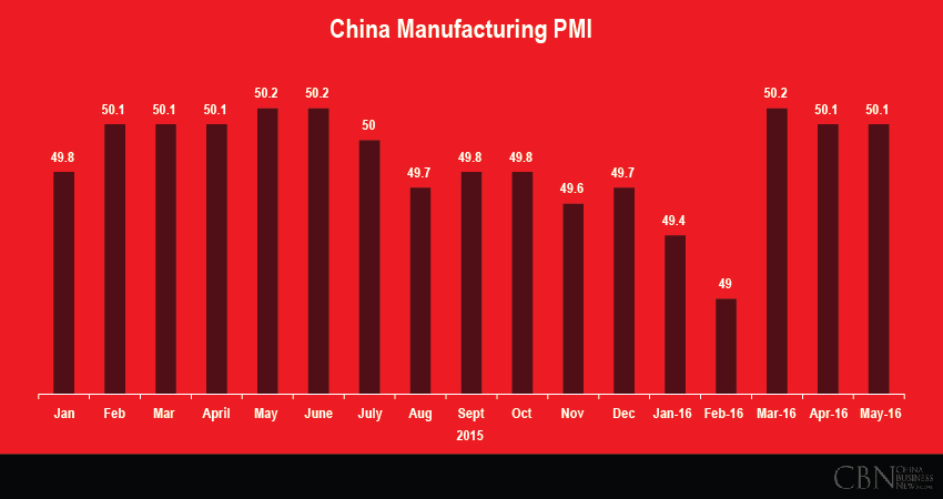 China's official manufacturing PMI unchanged in May at 50.1