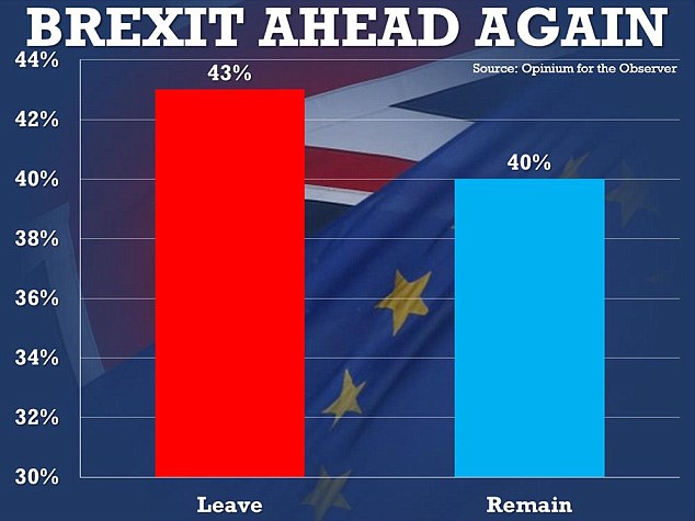 Today's Opinium poll for the Observer revealed a three point lead for Brexit- the latest in a sequence to show the Out campaign ahead in the referendum race