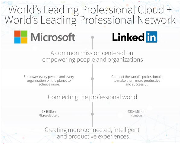 Microsoft to buy LinkedIn in deal worth $26.2 billion