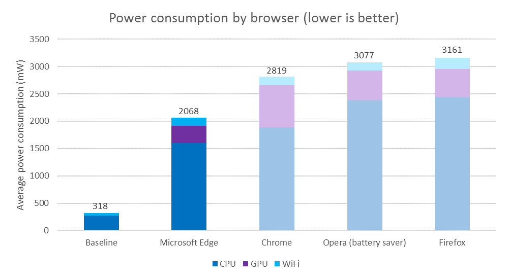 Microsoft shows how bad Chrome is for your laptop's battery