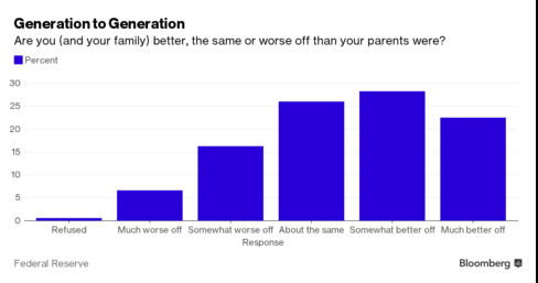 Most American households doing better financially