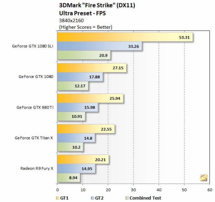 EVGA Ge Force GTX 1080 Fire Strike results