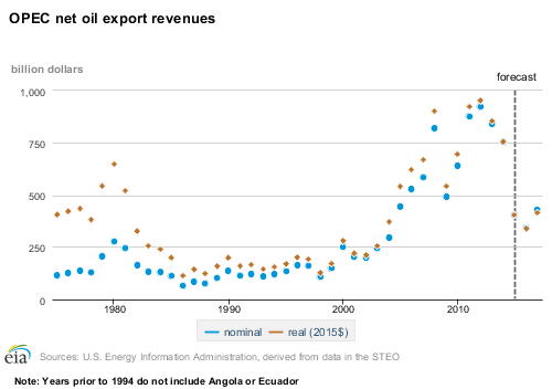 OPEC Member States Continued to Exceed Cartel's Oil Production Quota in May