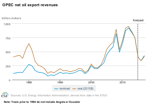 OPEC: oil demand to grow and production to decline this year