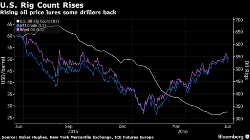 Oil Extends Losses as U.S. Rigs Drilling for Crude Rise 2nd Week