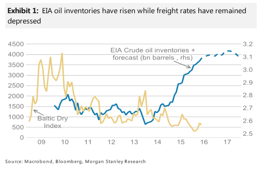 EIA: Crude Oil Inventories Continued to Drop Last Week