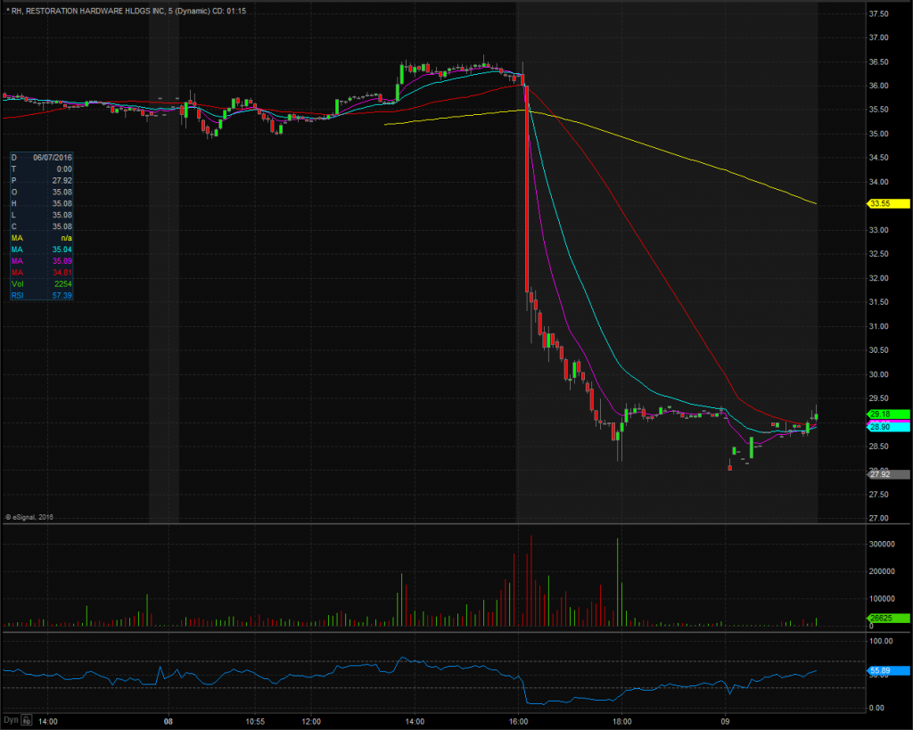 RH Chart