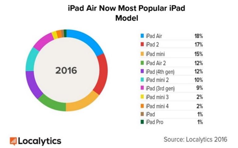 Popular iPad by model