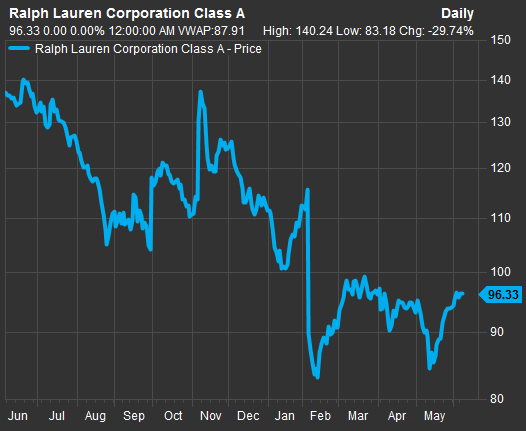 RL 12-month chartSource FactSet