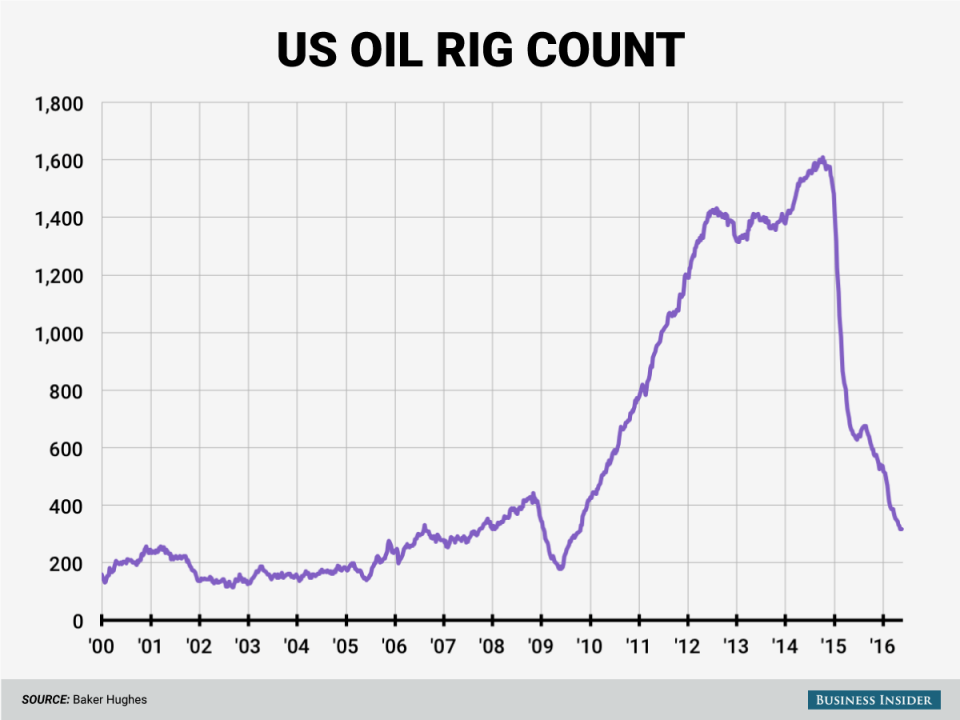 5 27 16 oil rigs chart