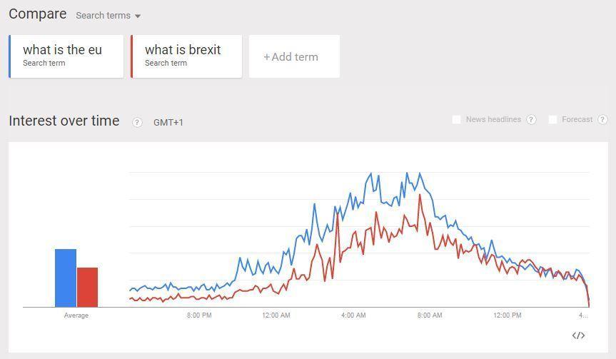 Searches for'what is the EU and'what is Brexit spiked in the U.K. after polls closed