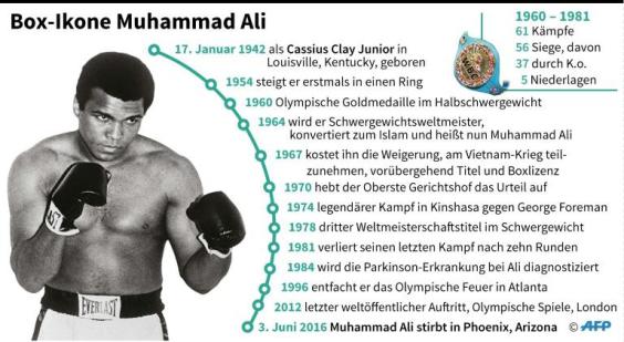 Bei der Trauerfeier für Boxer Muhammed Ali am Freitag werden US-Schauspieler Will Smith und der britische Ex Boxweltmeister Lennox Lewis dessen Sarg tragen. Smith spielte 2001 im Film'Ali Muhammed Ali und war seitdem eng mit dem Boxer befreundet