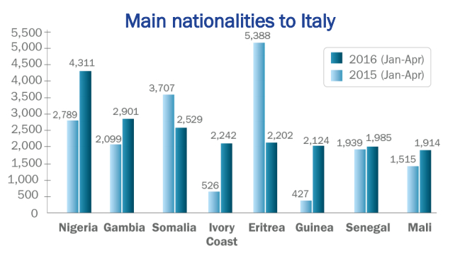 Migrants Italy IOM