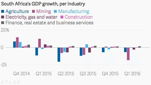 South Africa GDP Contracts 1.2% in First Quarter of 2016