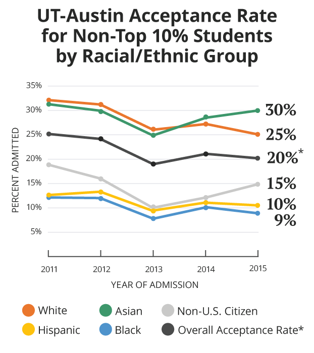 SCOTUS allows use of affirmative action at UT