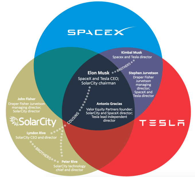 Tesla wants to buy up SolarCity — merging Elon Musk's two big clean energy companies