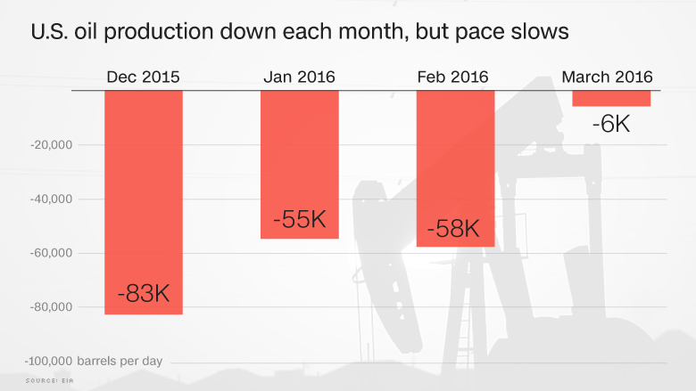 160601031122-chart-oil-production-down-slow-780x439