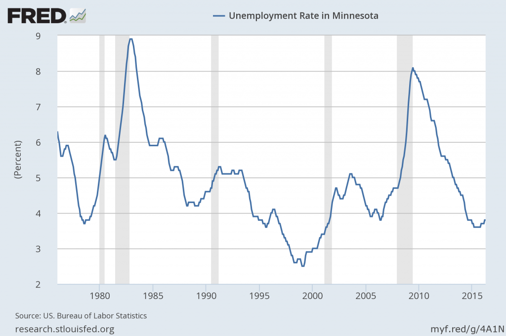 Unemployment rate in Minnesota