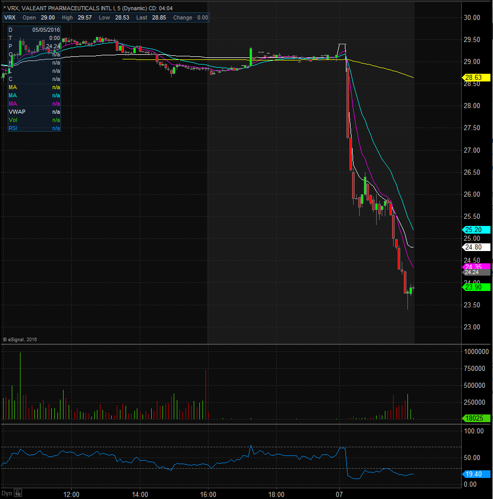 VRX Chart