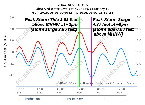 Water level data from Cedar Key FL. The observed water level is the red curve the predicted astronomical tide water level is the blue curve