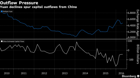 PBoC Set Yuan Fix Rate At 2011 Low After Yellen Rate Hike Remarks