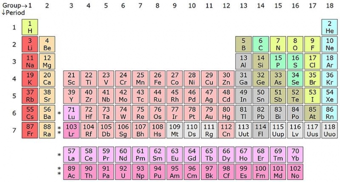 Periodic Table