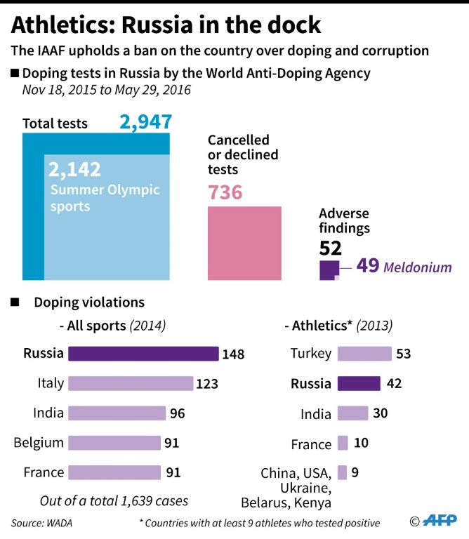 AFP  File  Paz Pizarro Alain Bommenel
Data on doping among athletes from Russia and some other athletes