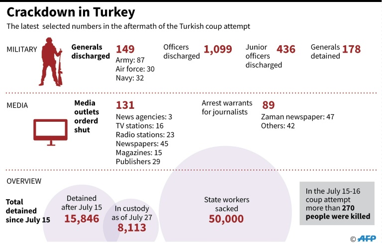 AFP  John SAEKI Laurence CHUGraphic on the latest selected numbers in the purge that has followed the coup attempt in Turkey