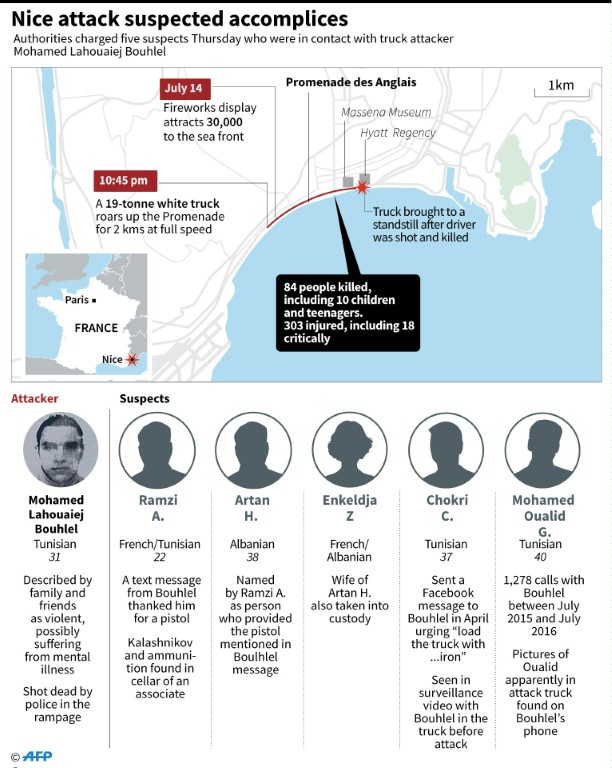 AFP  Laurence CHU John SAEKI
Nice attack suspected accomplices