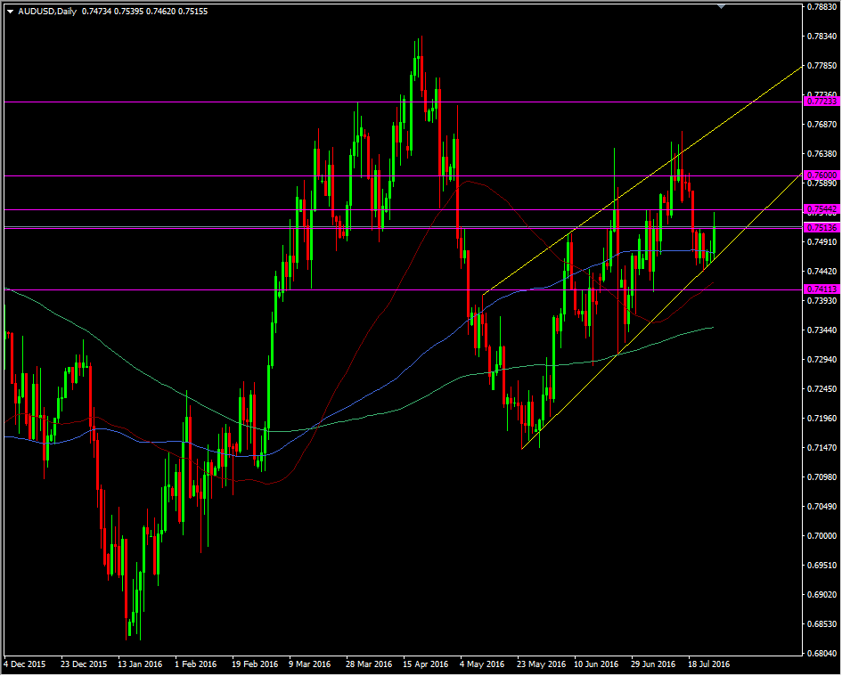 AUDUSD daily chart