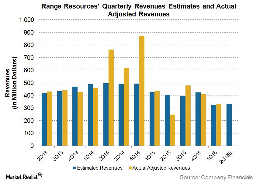 What to Expect from Range Resources’ 2Q16 Earnings