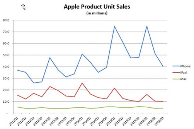 Apple Sales Hit Hard, So Should Mobile Entrepreneurs Worry?