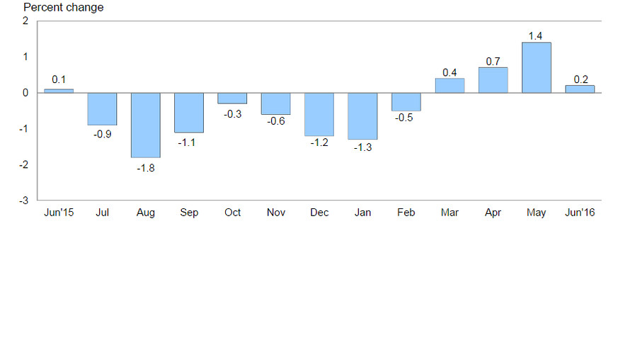 BLS              Import prices rose for the fourth month