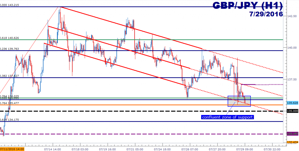 GBP  JPY Technical Analysis Slammed Down to Confluent Support Zone