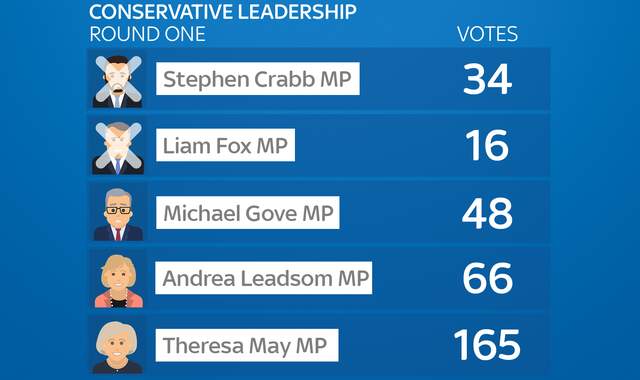 May Wins First Tory Vote As Fox And Crabb Out