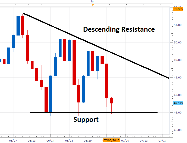 Crude Oil Prices Rebound at Support