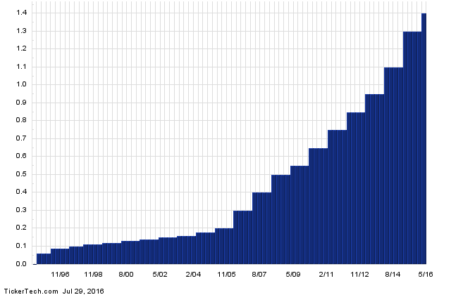 IBM+Dividend+History+Chart