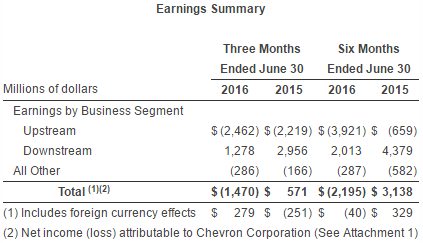 Chevron (NYSE:CVX) Upcoming Earnings: What matter for investors?