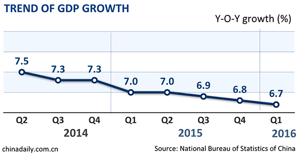 Consumption accounts for 73.4 per cent of China first-half GDP growth-stats bureau