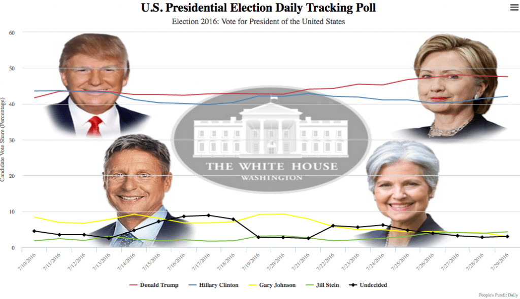 U.S. Presidential Election Daily Tracking Poll results for