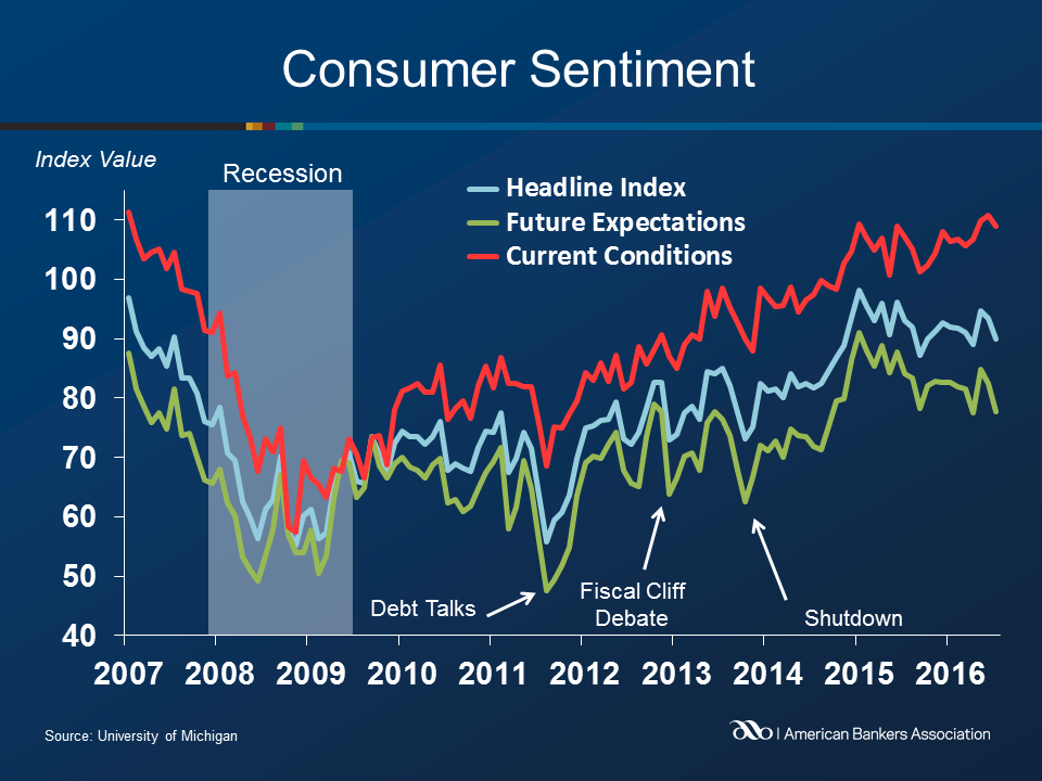 Consumer sentiment slips slightly in July