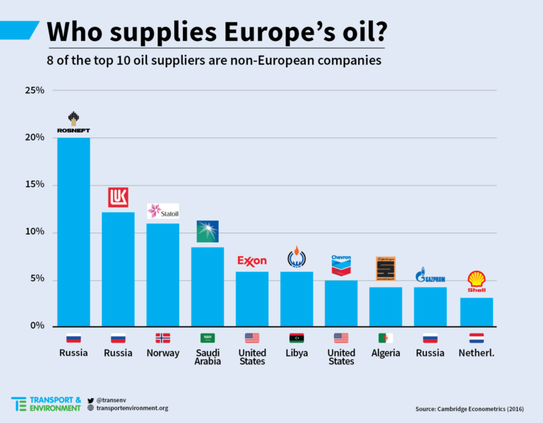 WhoSuppliesEuropesOil_ENG