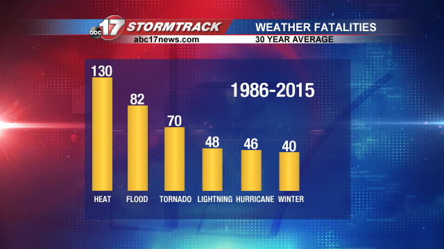 Weather Fatalities