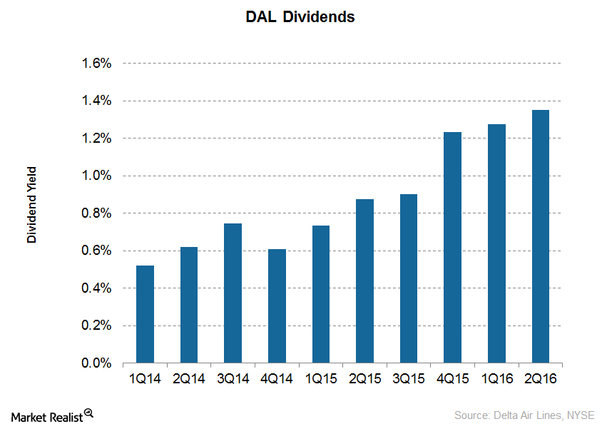 Will Delta Air Lines Raise Its Dividend Payouts in 3Q16