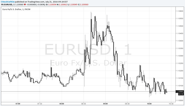 ECB Keeps Rates on Hold EUR  USD Shifts Lower after Draghi