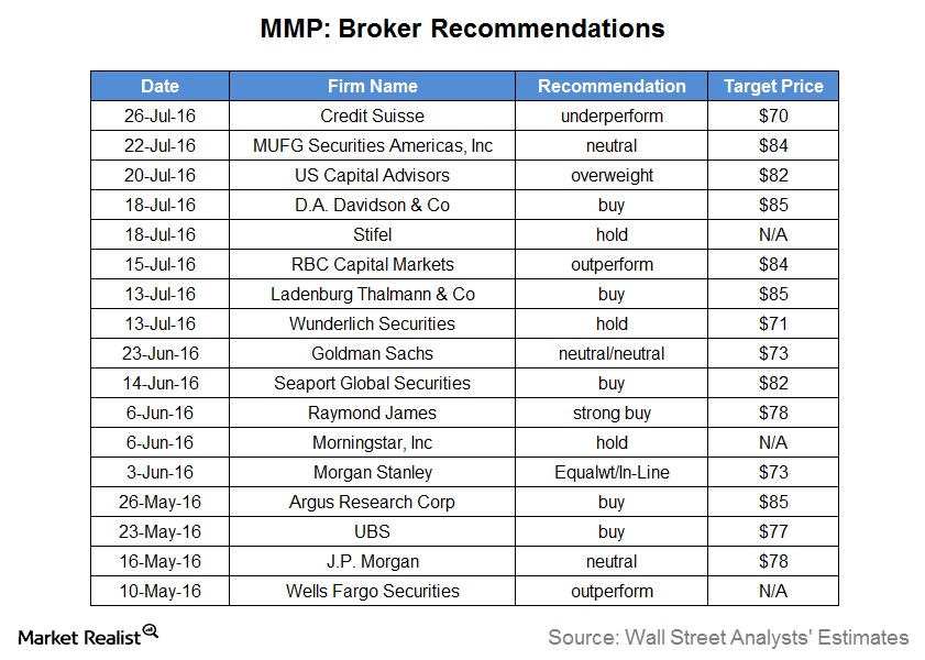 Why Over Half of Analysts Rate Magellan as a ‘Buy&#8217