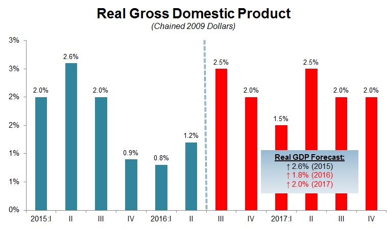 US growth is thought to have rebounded in April-June quarter